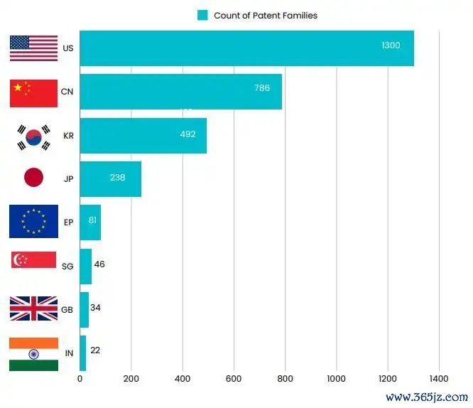 图2 Wi-Fi 7专利数目排行前8的国度