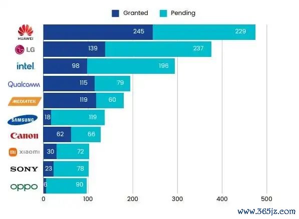 图1 Wi-Fi 7专利数目排行前10的厂商