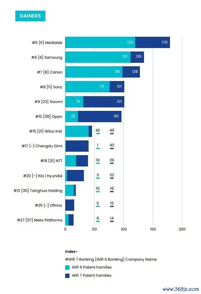 图3 部分厂商Wi-Fi 6及Wi-Fi 7专利排行