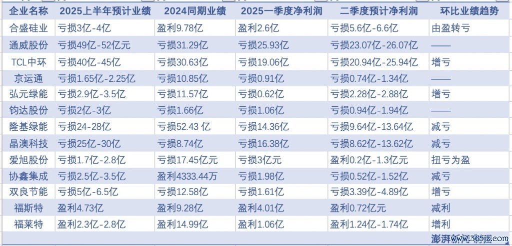 部分光伏上市公司事迹
