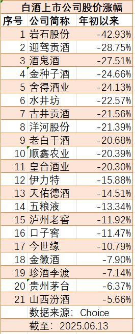 新禁酒令后白酒指数加速赶底 名酒股价承压