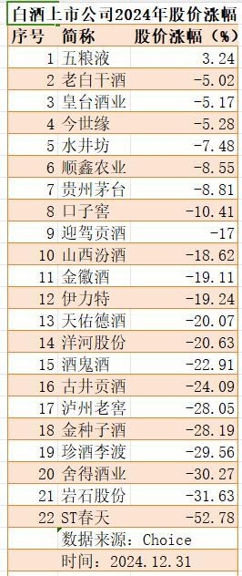 新禁酒令后白酒指数加速赶底 名酒股价承压
