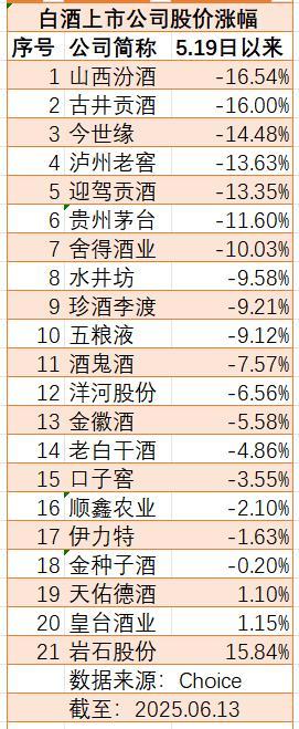 新禁酒令后白酒指数加速赶底 名酒股价承压